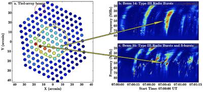 A Review of Recent Solar Type III Imaging Spectroscopy